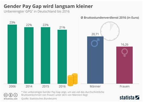 gender pay gap statistik